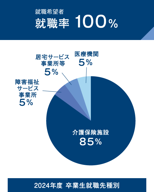 就職希望者就職率 100%　2024年度卒業生就職先種別の円グラフ