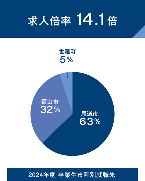 求人倍率 14.1倍　2024年度卒業生市町別就職先の円グラフ